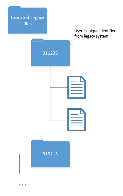 Exported files and folder structure from legacy system